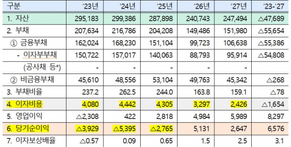 한국철도공사의 2023~2027년 재무 전망(단위: 억원, %, 배). 자료=한국철도공사copyright 데일리중앙