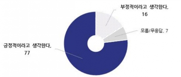 교권 회복을 위한 교사들의 단체행동에 대한 국민 인식. (자료=NBS)copyright 데일리중앙