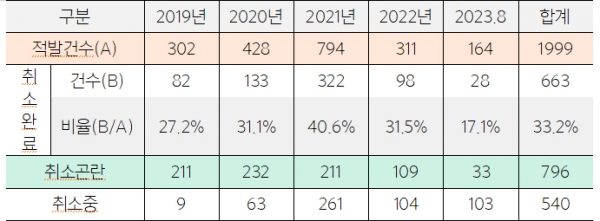 2019∼2023년 8월 부동산 불법전매 및 교란행위 적발 건수. * 주택법 제64조(주택의 전매행위 제한 등) 및 65조(공급질서 교란 금지) 위반 적발자에 대해 수사기관(경찰·검찰)이 국토교통부에 통보한 건수. (자료=국토교통부)copyright 데일리중앙