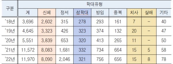 최근 5년간 아동학대 유형별 검거현황(단위: 건). (자료=경찰청)copyright 데일리중앙