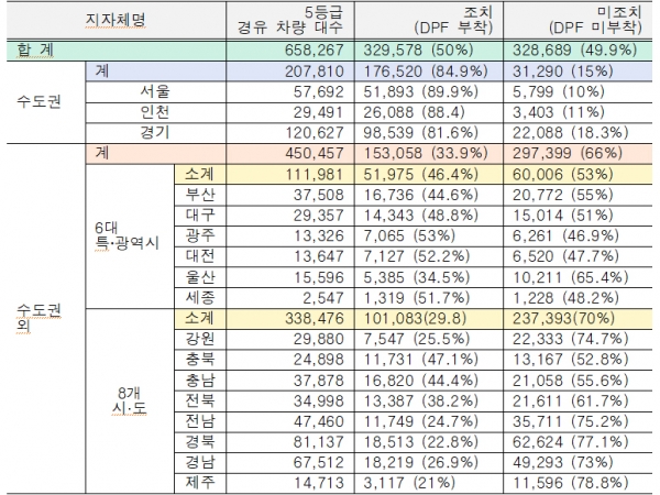 5등급 경유차 저공해 조치 현황(2023.8월 기준, 단위: 대). * 보험 미가입 차량(미운행) 제외 (자료=환경부) 데일리중앙