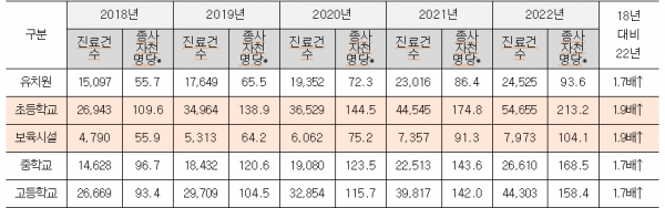 최근 5년간 보육시설 및 교육기관 직장가입자 우울증 진료 현황(단위: 건, 자료=국민건강보험공단). * 인구천명당: 연도별 진료건수 ÷ 연도별 사업장 직장가입자 × 1000copyright 데일리중앙