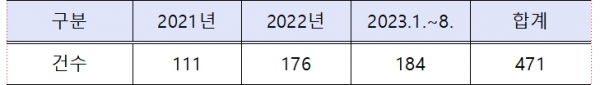 결혼준비대행서비스 이용 관련 피해구제 건수 현황(단위: 건, 자료=한국소비자원). * 결혼준비대행 계약으로 진행한 사진 촬영 피해 구제 사건 포함.copyright 데일리중앙