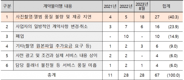 계약불이행 현황(단위: 건, %). 자료=한국소비자원copyright 데일리중앙