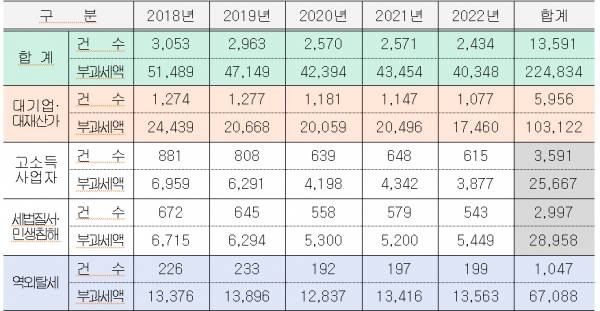 최근 5년간 연도별 중점관리 분야별 건수 및 탈루액(단위: 건, 억원). (자료=국세청, 서영교 의원실 가공)copyright 데일리중앙