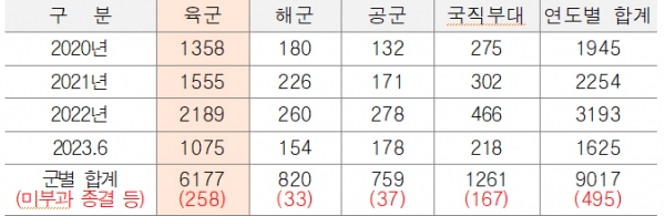 2020~2023년 6월 기준 군용차량 교통법규 위반 적발 현황(단위: 건). (자료=국방부)copyright 데일리중앙