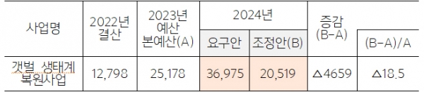 갯벌 생태계 복원사업 예산안 총괄표(단위: 백만원, %). (자료=위성곤 의원실)copyright 데일리중앙