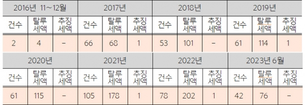 2016년 11월 1일~2023년 6월 30일, 연도별 먹튀주유소 현황 및 탈루세액(단위: 건, 억원). (자료=국세청, 정리=서영교 의원실)copyright 데일리중앙