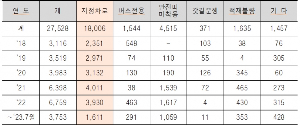 최근 5년간(2019~2023) 연도별, 원인별 드론 활용 법규 위반 차량 단속 현황(단위: 건). (자료=한국도로공사)copyright 데일리중앙