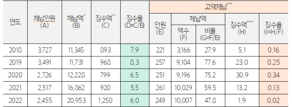 최근 5년간 관세체납 현황(단위: 억원, %, 자료=관세청). * 체납액: 해당 연도말 미정리 체납액(이월액 포함)과 해당 연도 발생액 합계 ** 징수액: 해당 연도말 전체 수납액 *** 고액·상습체납자의 명단공개, 2023년 7월 현재 2022년 명단공개자를 공개 중**** 징수액: 명단공개 이후 다음 년도 수납액(2022년 명단공개자는 2023년 7월 말 기준 수납액)copyright 데일리중앙
