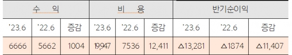 주택도시보증공사(HUG) 손익계산서(단위: 억원). (자료=HUG)copyright 데일리중앙