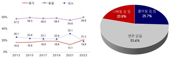 가구 소득의 변화(왼쪽), 내년 가구의 재정 상태(오른쪽). (자료=통계청)copyright 데일리중앙