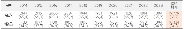 2014~2023년 수도권/비수도권 전공의 1년차 확보 현황(단위: 명, %). (자료=보건복지부, 재구성=신현영 의원실)copyright 데일리중앙