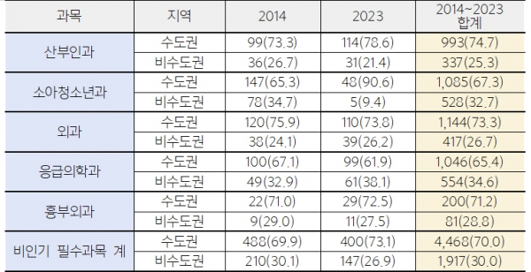2014~2023년 비인기 필수과목 수도권/비수도권 전공의 1년차 확보 현황(단위: 명, %). (자료=보건복지부, 재구성=신현영 의원실)copyright 데일리중앙