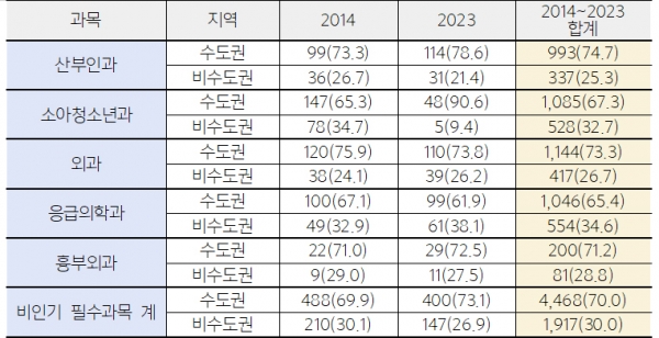 2014~2023년 비인기 필수과목 수도권/비수도권 전공의 1년차 확보 현황(단위: 명, %). (자료=보건복지부, 재구성=신현영 의원실)copyright 데일리중앙