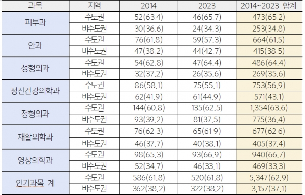 2014~2023년 인기과목 수도권/비수도권 전공의 1년차 확보 현황(단위: 명, %). (자료=보건복지부, 재구성=신현영 의원실)copyright 데일리중앙