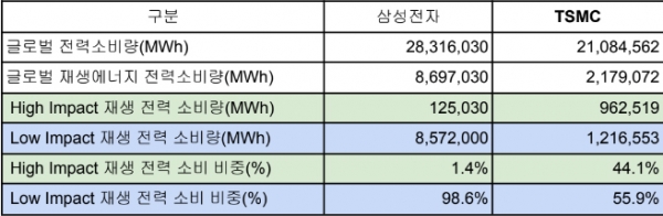2022년 삼성전자와 TSMC의 재생에너지 전력 사용 성과 비교. (자료=그린피스)copyright 데일리중앙