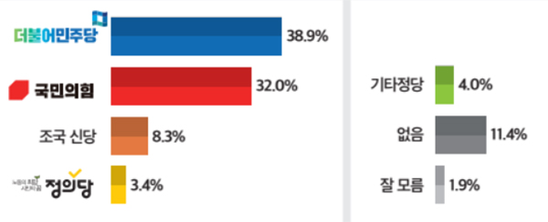 이른바 '조국신당'이 뜨면 내년 총선에서 민주당 38.9%, 국민의힘 32.0%, 조국신당 8.3%의 지지를 얻을 것으로 나타났다. 민주당 지지층의 12.3%가 '조국신당'을 지지할 것으로 조사됐다. (자료=미디어토마토)copyright 데일리중앙