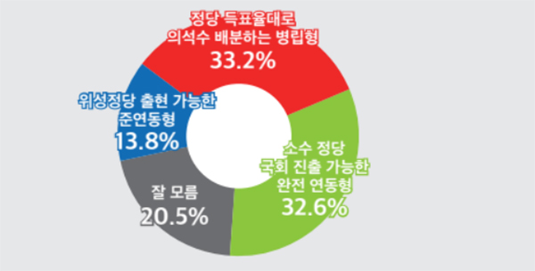 내년 22대 총선 적용 비례대표제 선호도. (자료=미디어토마토)copyright 데일리중앙
