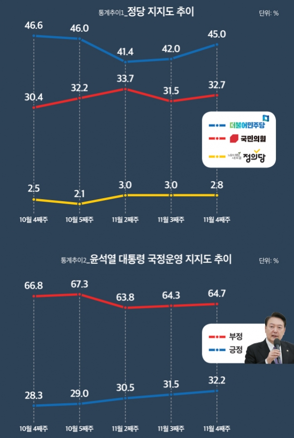 정당 지지도 추이 및 윤석열 대통령 국정운영 지지율 추이. (그래픽디자인=미디어토마토)copyright 데일리중앙