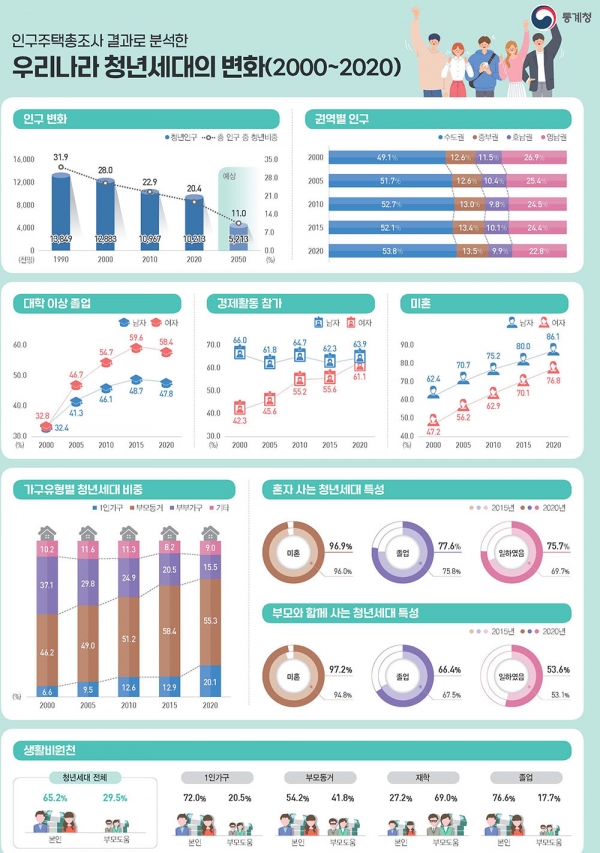 통계청은 27일 청년세대의 다변화 현상을 한 눈에 살펴볼 수 있도록 인구주택총조사 결과를 분석해 정리한 '인구주택총조사 결과로 분석한 우리나라 청년세대의 변화(2000~2020)'를 발표했다. (자료=통계청)copyright 데일리중앙