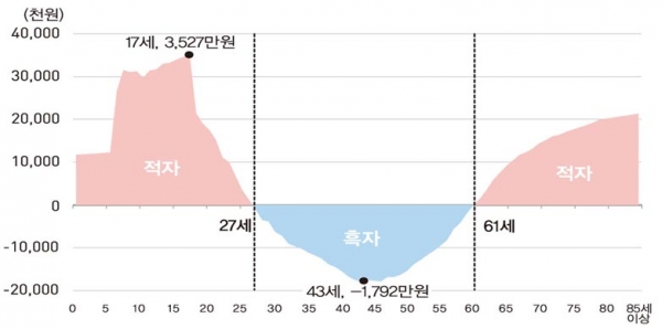 2021년 우리나라 1인당 생애주기적자. (자료=통계청)copyright 데일리중앙