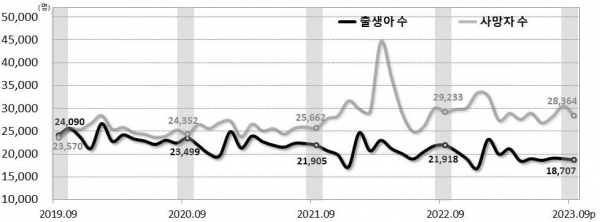 올해 9월 출생아 수는 1만8707명, 사망자 수는 2만8364명으로 9657명이 자연감소한 것으로 나타났다. 이처럼 사망자 수가 출생아 수를 넘는 '자연감소'는 2019년 11월부터 47개월째 이어지고 있다. (자료=통계청) copyright 데일리중앙