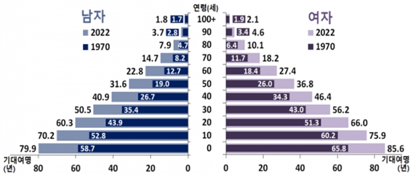 1. 성‧연령별 기대여명(1970년, 2022년). (자료=통계청)copyright 데일리중앙