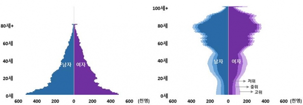 인구 피라미드, 1960년(왼쪽) 및 2072년(오른쪽). (자료=통계청)copyright 데일리중앙