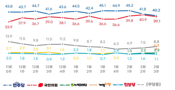 정당 지지율 추이(%). (자료=리얼미터)copyright 데일리중앙