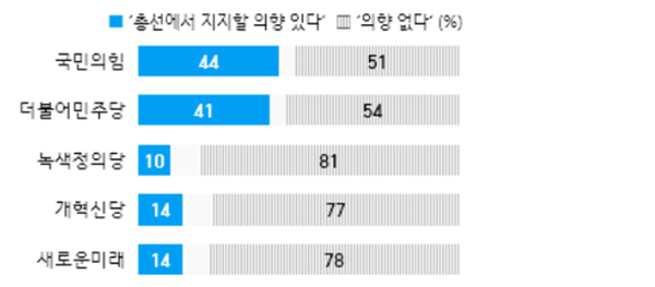 주요 정당별 총선 지지 의향 여부(2.27~29). (자료=한국갤럽)copyright 데일리중앙