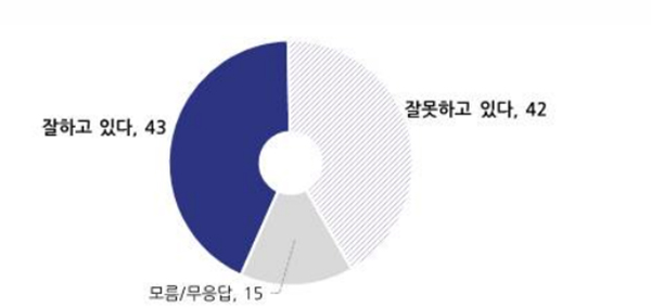 22대 총선 국민의힘 공천 평가(%). (자료=NBS) copyright 데일리중앙