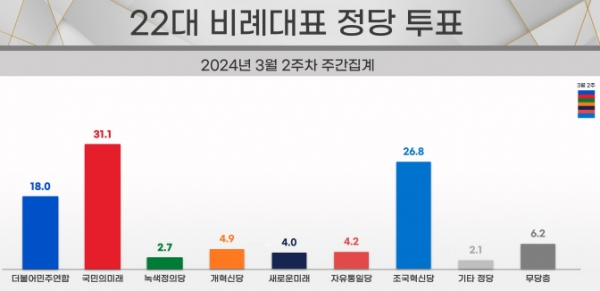 22대 총선 비례대표 정당 투표 의향(%). (자료=리얼미터)copyright 데일리중앙