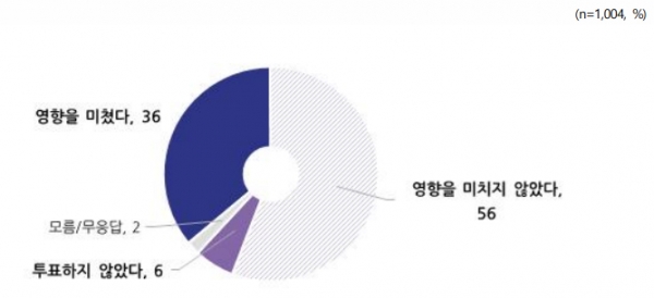 선거 관련 여론조사 결과가 22대 총선 투표 때 영향력은? (자료=NBS)copyright 데일리중앙