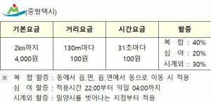 밀양 택시요금 오른다...  10일부터 평균 15.1% 인상