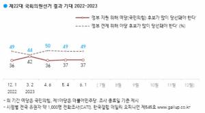 내년 22대 총선, '여당 승리해야' 37% - '야당 승리해야' 49%