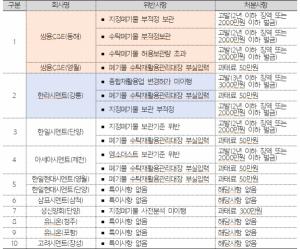 시멘트업체 10곳 중 6곳, 폐기물 불법 처리... 최다 위반은 쌍용 C&E