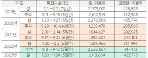 명절 연휴 철도·항공 이용객 일평균 44만명... 철도 25만명, 항공 19만명