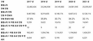 연간 1억원 넘는 소득자 143만명... 1년간 23만명 늘어