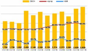 전국 아파트 경매지표 일제히 내림세