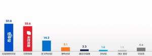 민주당 37.0%, 국민의힘 33.6%, 조국혁신당 14.2%