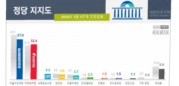 1월 3주차 정당 지지율 조사에서 민주당은 내리고 한국당 상승했다. (자료=리얼미터)copyright 데일리중앙