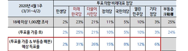 한국갤럽은 4월 첫째 주 총선 투표 의향 비례대표 정당 조사 결과에 근거(부동층 가중 및 부동층 추정 배분)해 비례정당의 예상 득표율을 분석한 결과 미래한국당 31%, 더불어시민당 26%라고 3일 밝혔다. (자료=한국갤럽) copyright 데일리중앙