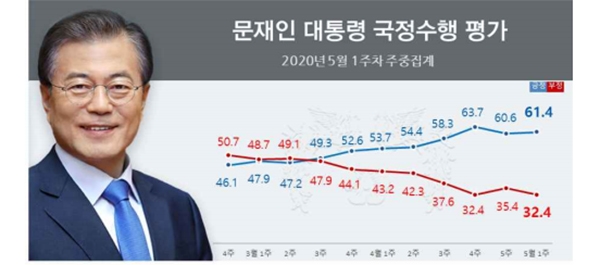 문재인 대통령의 5월 1주차 국정 지지율이 61.4%로 3주 연속 60%대 지지율을 기록했다. (사진=청와대, 자료=리얼미터)copyright 데일리중앙