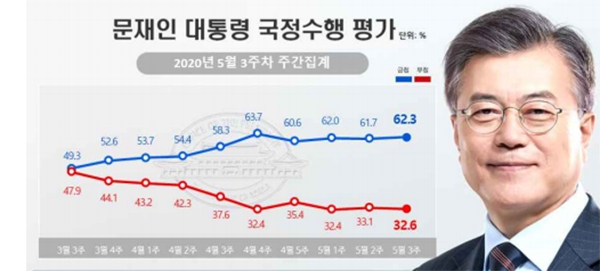 문재인 대통령의 5월 3주차 국정 지지율이 62.3%로 5주 연속 60%대를 유지했다. (사진=청와대, 자료=리얼미터)copyright 데일리중앙