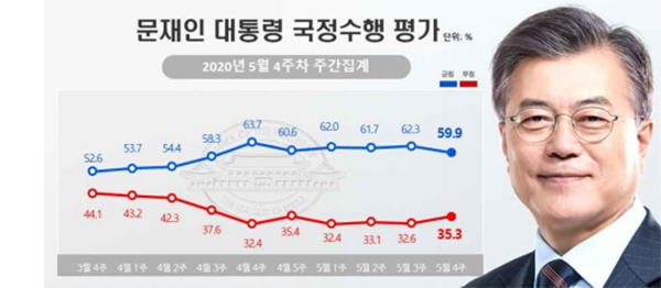 문재인 대통령의 5월 마지막 주 국정 지지율이 59.9%로 6주 만에 60% 아래로 떨어졌다. (사진=청와대, 자료=리얼미터)copyright 데일리중앙
