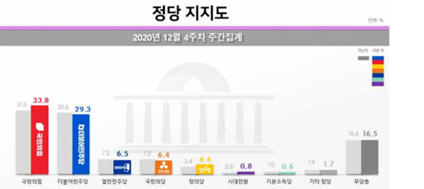 '윤석열 사태' 영향권에 있는 정치권의 지지율에도 큰 변화가 생겼다. (자료=리얼미터)copyright 데일리중앙