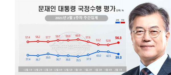 문재인 대통령의 2월 1주차 국정수행 지지율이 39.3%로 3주 만에 다시 30%대로 떨어진 것으로 나타났다. (사진=청와대, 자료=리얼미터)copyright 데일리중앙