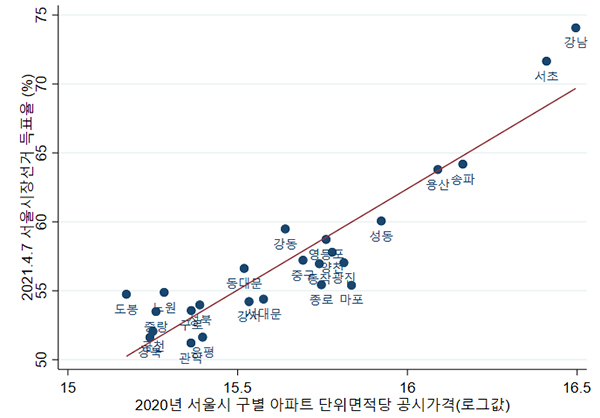 2020년 서울 아파트 구별 공시가격 수준 차이가 2021년 4.7서울시장선거 득표율에 미친 영향. (자료=유경준 의원실)copyright 데일리중앙