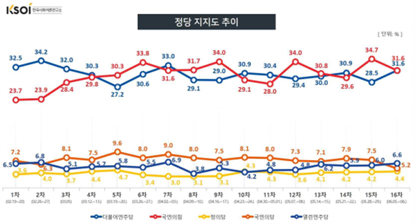민주당은 오르고 국민의힘은 내리면서 두 정당의 지지율은 31.6%로 동률을 기록했다. (자료=KSOI)copyright 데일리중앙